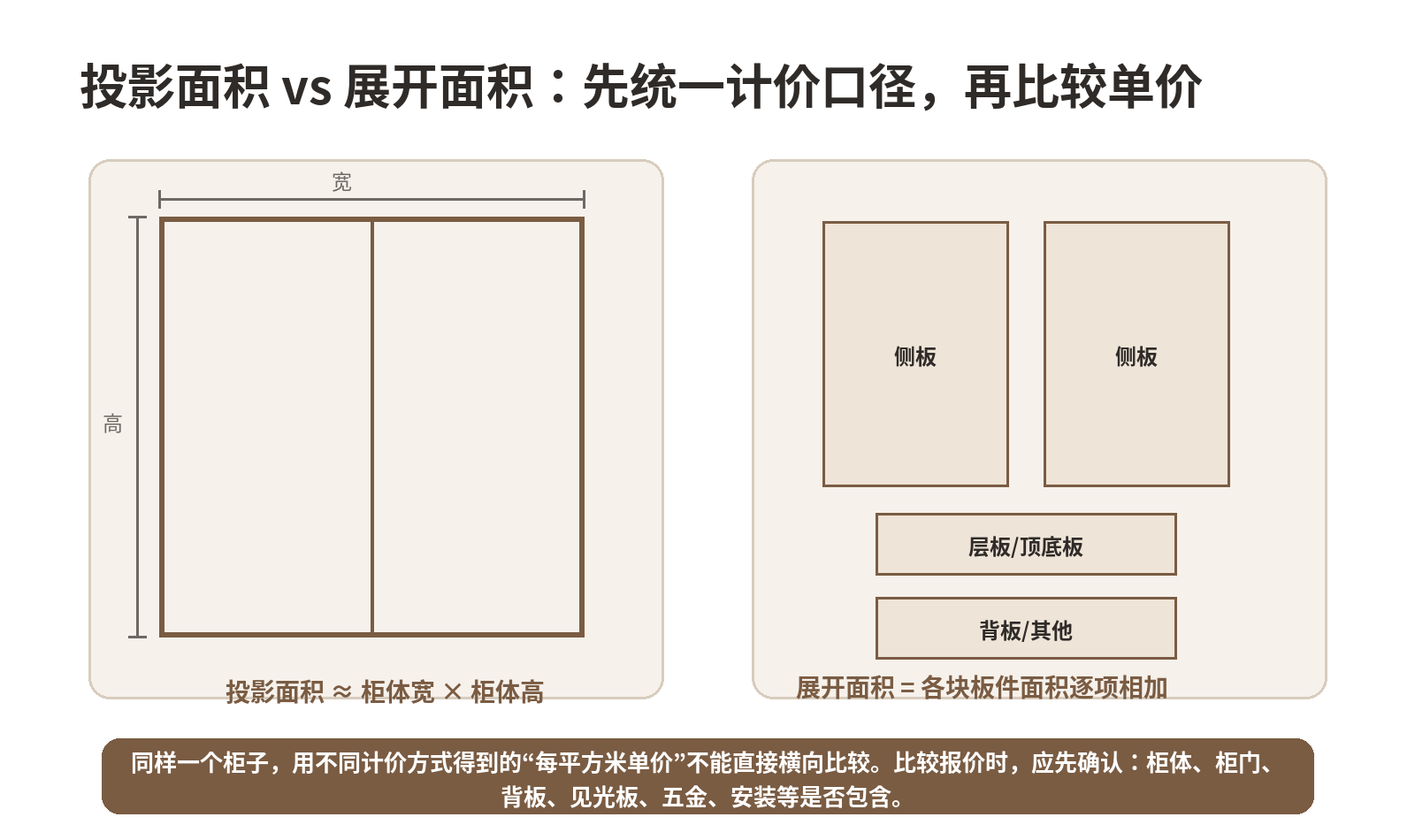 全屋定制投影面积与展开面积计算方式对比